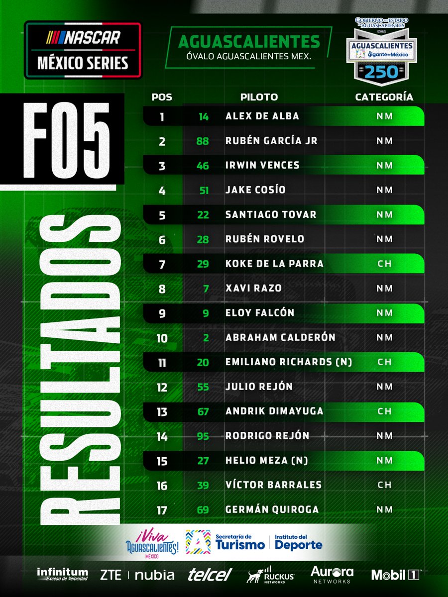 NASCARMex's tweet photo. Resultados extraoficiales de la "Aguascalientes  El Gigante De México 250"🏆

#NASCAR #NASCARMéxico #NASCARMx #NASCARAgs #ElGiganteDeMéxico250 https://t.co/eikkD4b31y