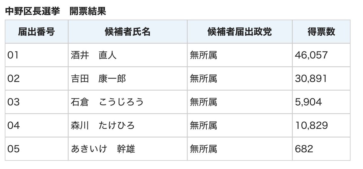 nana77rey1's tweet photo. この結果は良かったけど、在特会とヘイトデモを行っていた排外主義の吉田候補が割と高い得票数で2位につけててゾッとしました…。危なかった。

https://t.co/nTrBderf7S

中野区民はこの事実を知らないのでしょうか。 https://t.co/fgk5HYvchR