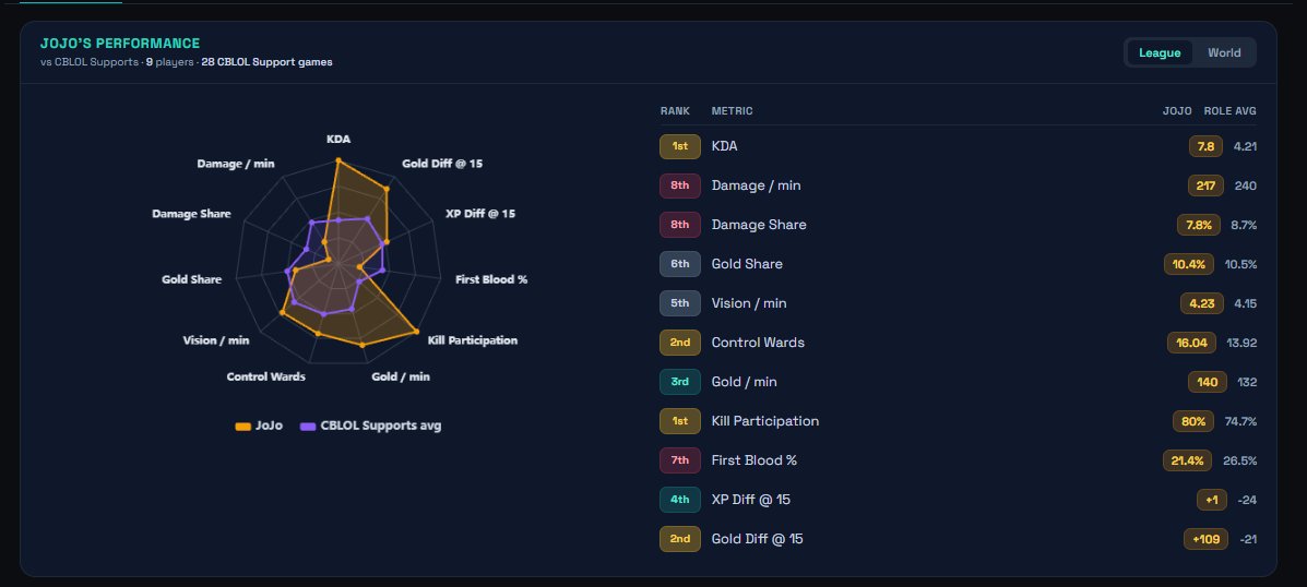 NatalLnl's tweet photo. @jojooolol -  Terminou o split liderando em Participação em Abates e KDA, além de apresentar ótimos números de visão.

Os dados de dano ficaram abaixo da média, mas isso também tem relação direta com a champion pool.  Jogou diversas vezes com campeões peel , como Milio e Lulu.

Entre os jogadores com características mais parecidas, os principais destaques são Busio, da Karmine Corp , e Duro, da Gen.G.