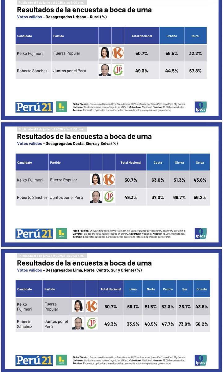 jsudaka's tweet photo. Notoria diferencia en el voto Lima, norte y centro por Keiko Fujimori vs sur y oriente por Roberto Sánchez. https://t.co/6CWaMCx12u