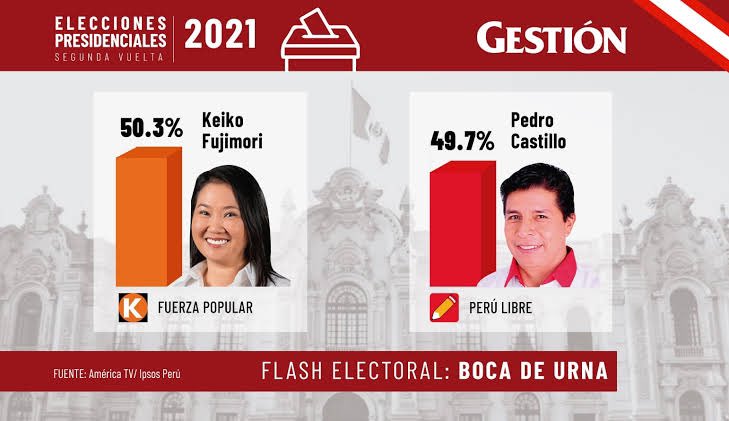 congresiste's tweet photo. TRANQUILIDAD, hace 5 años también ganaba Keiko https://t.co/YYy4MgOLEU