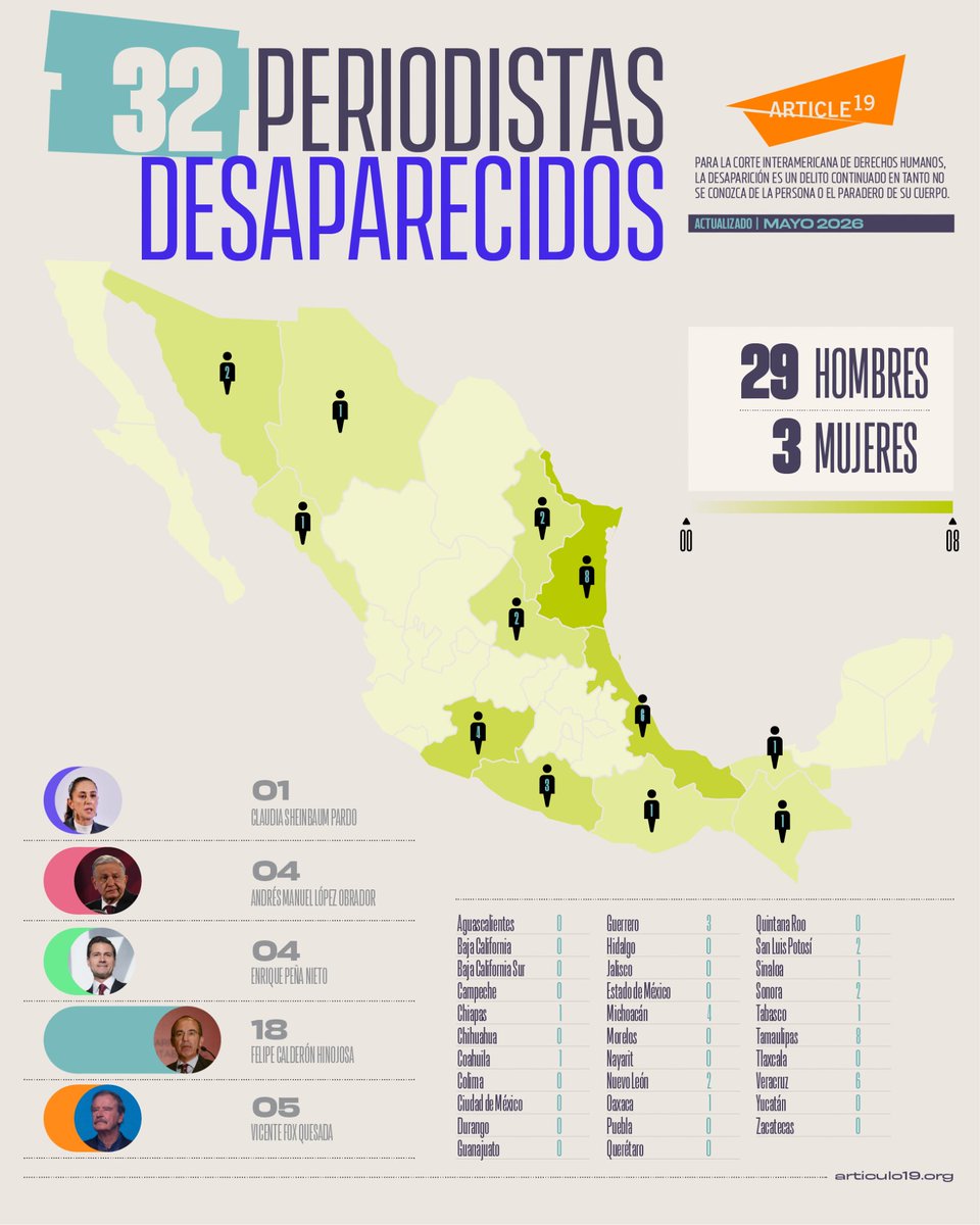 article19mxca's tweet photo. 🇲🇽 México: El epicentro de la violencia letal.

Con 7 asesinatos y una desaparición en 2025, México lidera la lista como el país más peligroso para el periodismo en la región.

En este Día de la #LibertadDeExpresión reiteramos nuestro llamado a la sociedad a no normalizar la censura ni la violencia contra la prensa, pues se corre el riesgo de que el silencio se convierta en la norma y el periodismo abandone su papel de nombrar, documentar y confrontar.