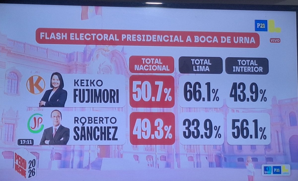 BangKHJ's tweet photo. Ya ganó roberto sanchez amigos, en el interior del pais esta 2/3 del perú. 
Quieran o no, Provincia decide al ganador.. no Lima 

Bueno, igual gane quien gane, no me hara sentir contenta. 
El único que pierde, es mi Perú 💔😔
#Flashelectoral https://t.co/6Qm0VbdDeX