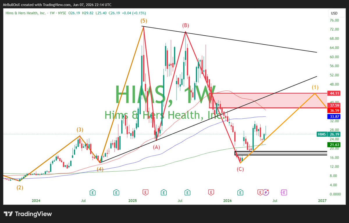 ElliotWaveBull's tweet photo. $HIMS | Hims &amp; Hers

The 200 WMA held and $HIMS is now very close to creating higher highs and lower lows here.

HH &amp; LL is a classic sign of a bullish trend reversal.

There is resistance between $44-$37. That is my target zone for Wave 1. https://t.co/YzeSfncTgJ