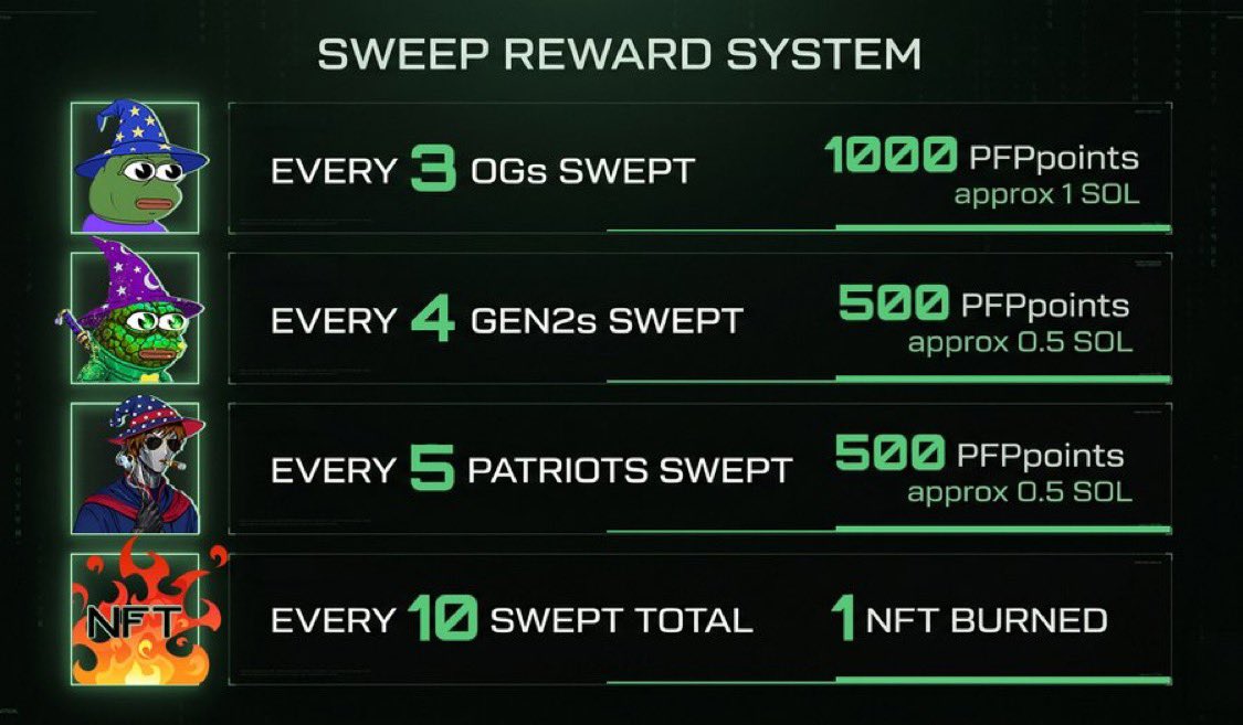 AKAZA_SOL1's tweet photo. 7 days ago, the 🧹PFPatriots SWEEP Promotion🧹 went live…

Simple rules:
Sweep NFTs → earn PFP Points
Points airdropped after
NFTs burnt on spaces
Use points on https://t.co/4Sqqp1HwPh

Today, the stats are in 👇

Total swept: 106 NFTs 🧹
Total PFPP distributed: 11,000 (~11 SOL)
Total NFTs to be burnt: 10+ 🔥

Read that again.

This is what happens when a real community shows up.

$PFP holders didn’t just watch… they participated. They swept, they earned, and they reduced supply at the same time.

This is why I keep saying $PFP isn’t just a coin. $PFP is a movement. $PFP is a cult forming in real time.

No other community on CT is showing up like this consistently.

$PFP community is one of the strongest and most active right now.

Long live $PFP 🐸🔥

NFT COLLECTIONS :
https://t.co/D8kXMYXXO7

https://t.co/pb8II0IiFa

https://t.co/50HUZLbI4w

Website : https://t.co/4MGQKGc1lL

CA: 5TfqNKZbn9AnNtzq8bbkyhKgcPGTfNDc9wNzFrTBpump