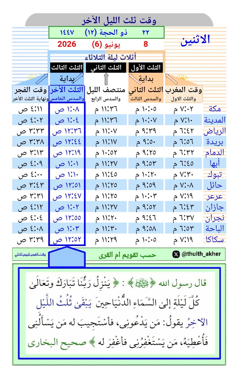 thulth_akher's tweet photo. توقيت الثلث الأخِرُ من الليل:
1️⃣ احسب لمدينتك👇
https://t.co/9fmkeYeQw9
2️⃣ اسمح بتحديد موقعك👇
https://t.co/cWZ5XdV8K0
3️⃣ مدن المملكة العربية السعودية👇
https://t.co/76PdBEu2SO

#الوتر #الوتر_جنة_القلوب #قيام_الليل #السعودية #الثلث_الاخير https://t.co/oKj7A2Ap8s