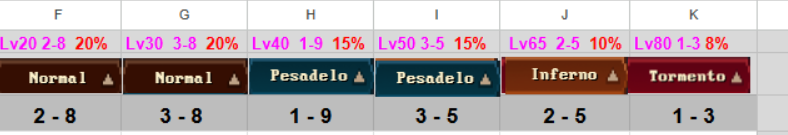 MinhArteWeb3's tweet photo. Segundo a wiki do Task Bar Hero, esses são os melhores mapas para drop de baú azul.

E, pelo feedback da galera, o cooldown de cada baú fica em torno de 15 a 20 minutos, então essas fases são ótimas para ir rotacionando.

E lembrando: essa % ainda não inclui a runa que melhora o drop.
Com ela maximizada, você consegue rotacionar muito mais rápido.
