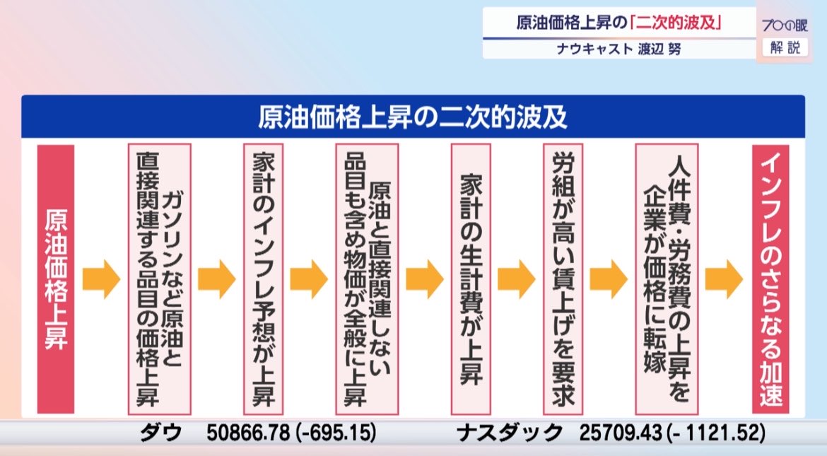 nikkei_4451's tweet photo. ナウキャスト　渡辺さん
原油価格上昇→インフレ予想上昇→物価上昇→生活費上昇→賃金上昇圧力→インフレ加速という流れ。特に頻繁にガソリンを購入する家計はインフレ予測が上昇しており、経験仮説が有効に。日本はエネルギー補助金が多く、他国と異なりインフレの二次的波及弱まる可能性。#モーサテ https://t.co/fcHLvWfd8k