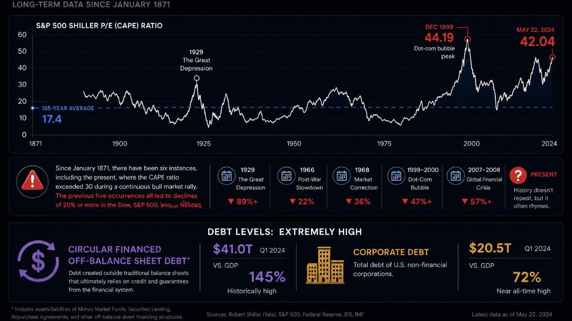 Jacob_Osiason's tweet photo. The S&P 500's Shiller P/E (CAPE) ratio has averaged about 17.4 since 1871. As of May 22 of this year, it stood at 𝟒𝟐.𝟎𝟒 —more than 𝐝𝐨𝐮𝐛𝐥𝐞 its 155-year average.

Outside of May, the only other time the Shiller P/E exceeded 42 was during the late stages of the dot-com bubble, topping at 44.19 in December 1999 before the dot com bubble popped.

With big name #IPO's coming & #AI Capex spending commitments only continue to rise (as seen on $GOOG & $NVDA with total supply-related commitments climbing to $119B in Q1 FY2027, and another $30B billion in multi-year cloud service commitments) — I don't see this ending well.

History offers a cautionary signal: there have been 6 instances, including the current one, where the CAPE ratio rose above 30 during an ongoing bull market. Each of the previous five cases was eventually followed by atleast a -20%~ drip in the Dow, $SPY, and/or Nasdaq

The $SPY and 10-year Treasury yields had the strongest inverse relationship over two months, or 42 trading days, since 1999 (measured by the correlation of daily changes).