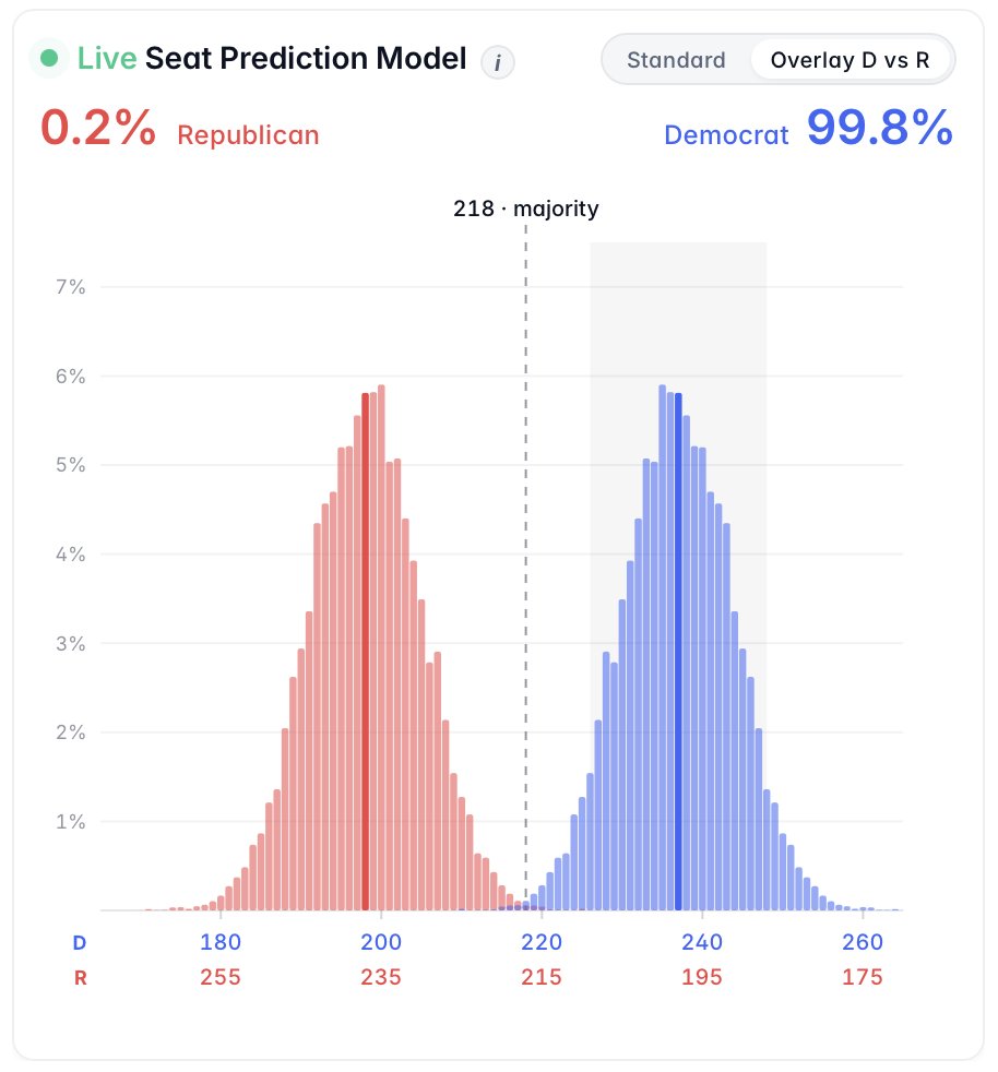 ninthlattice's tweet photo. LATEST: Republicans chances for retaining control of the house hits a new low of 0.2%

2027 will be a very interesting year. https://t.co/t0a7JYUVTQ