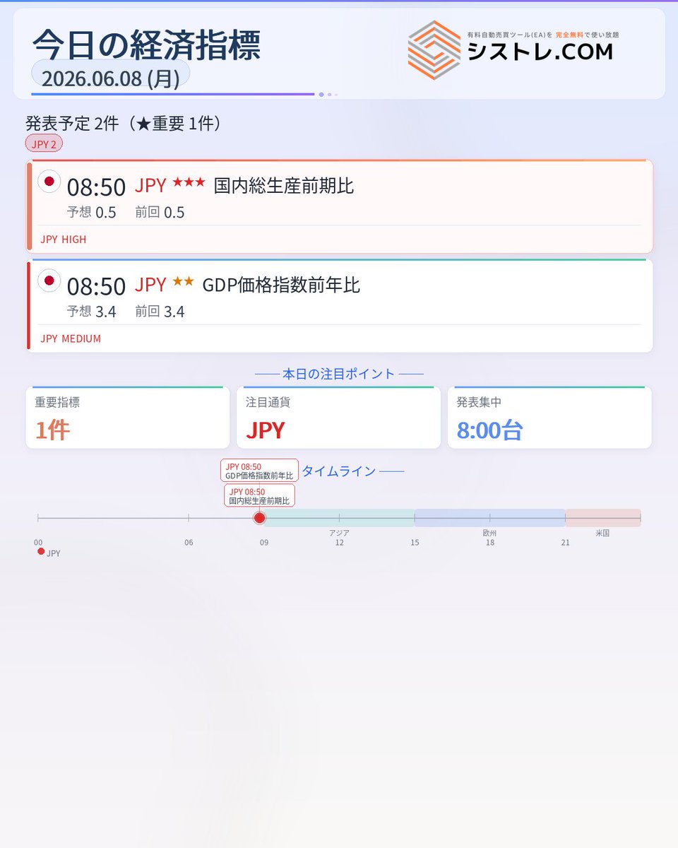 systre_COM's tweet photo. 📅 6/8（月）本日の経済指標

高重要度はJPY GDP・前期比のみ🔴 08:50に発表。予想は0.5%と前回同水準。中重要度は経常収支・GDP関連が複数。

⏰ 今日のタイムライン
08:50頃｜JPY集中、GDP・経常収支など6件
14:00｜景気ウォッチャー指標（前回40.8→39.8予想）
23:00｜米雇用動向指数（CB）

EAの対象通貨ペアと照らし合わせてご活用ください。

月曜スタート、今週注目の通貨ペアは？👇