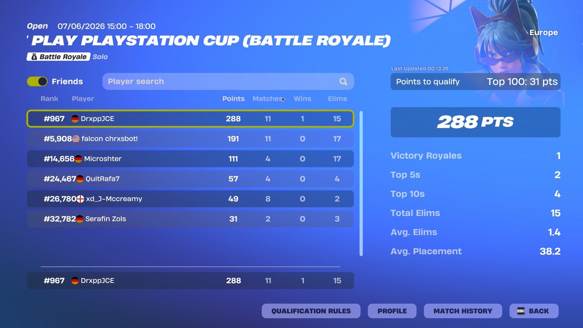 47Drxp's tweet photo. #967 In Ps cup 
Qual next time @cnmp01 @Young_Borko https://t.co/hN5axpw6UN