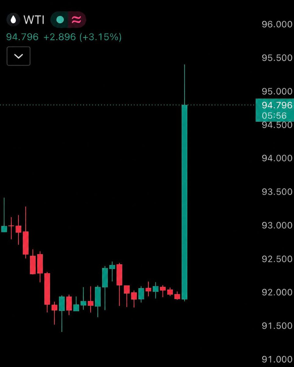 BullTheoryio's tweet photo. BREAKING: Oil jumps +4% to $94 as the US-Iran ceasefire appears to be falling apart. https://t.co/5KpSnY4a4t