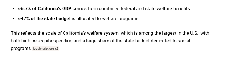 spaceseedreboot's tweet photo. Hey fuckbrain CA economy is ALL BS driven by deficit spending and over-priced houses 20% of the economy is medical spending! another 15% from welfare and house swapping! 

35% is just BS non-productive 

CA has THE MAJORITY of the US homeless population , more than all other 49 states combined!