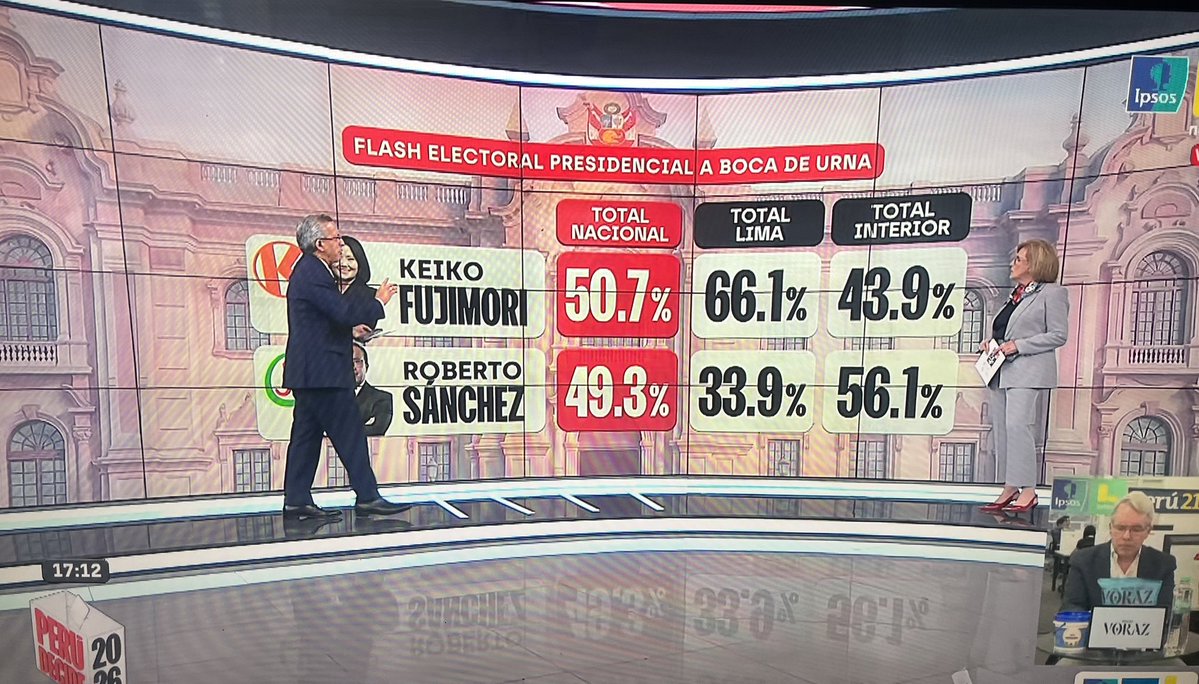 Paucart's tweet photo. Resultados a boca de urna de la capital Lima y el interior del país.
#EleccionesPerú2026 
#VotoPorElPerú https://t.co/9TFvUfLEWD