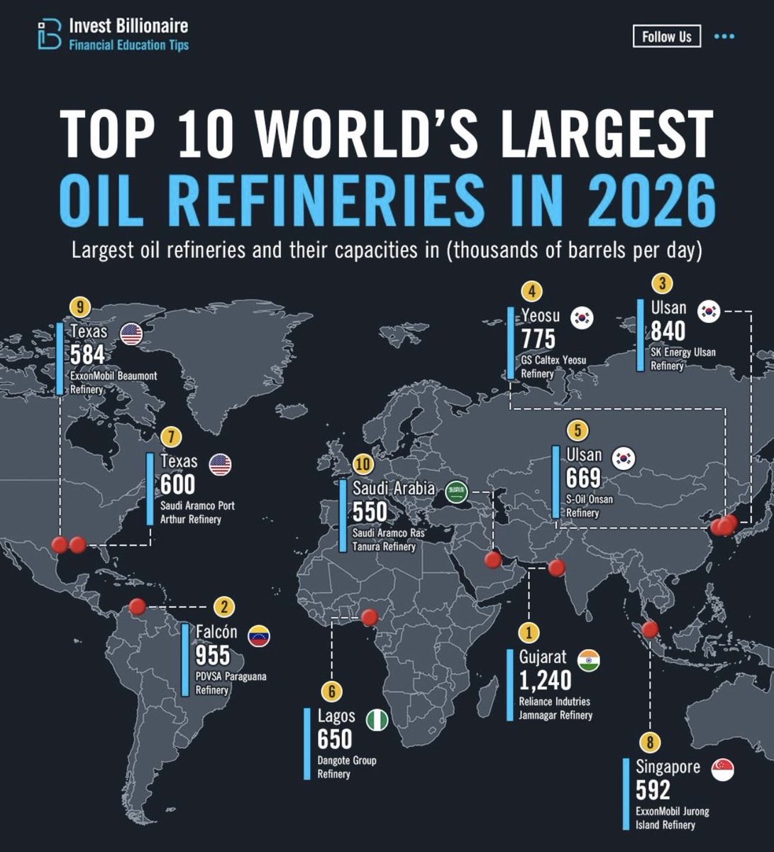 jackprandelli's tweet photo. Refining Capacity Is Strategic Power🛢️🏭

Crude oil only matters if you can turn it into usable products.

That is why refineries are so important.

-Gasoline
-Diesel
-Jet fuel
-LPG
-Naphtha
-Petrochemicals

The world’s largest refineries are not just industrial assets.

They are strategic chokepoints in the energy system.

India, South Korea, the US, Nigeria, Singapore, Saudi Arabia, and Venezuela all show the same thing:

Energy security is also about having the capacity to process it.