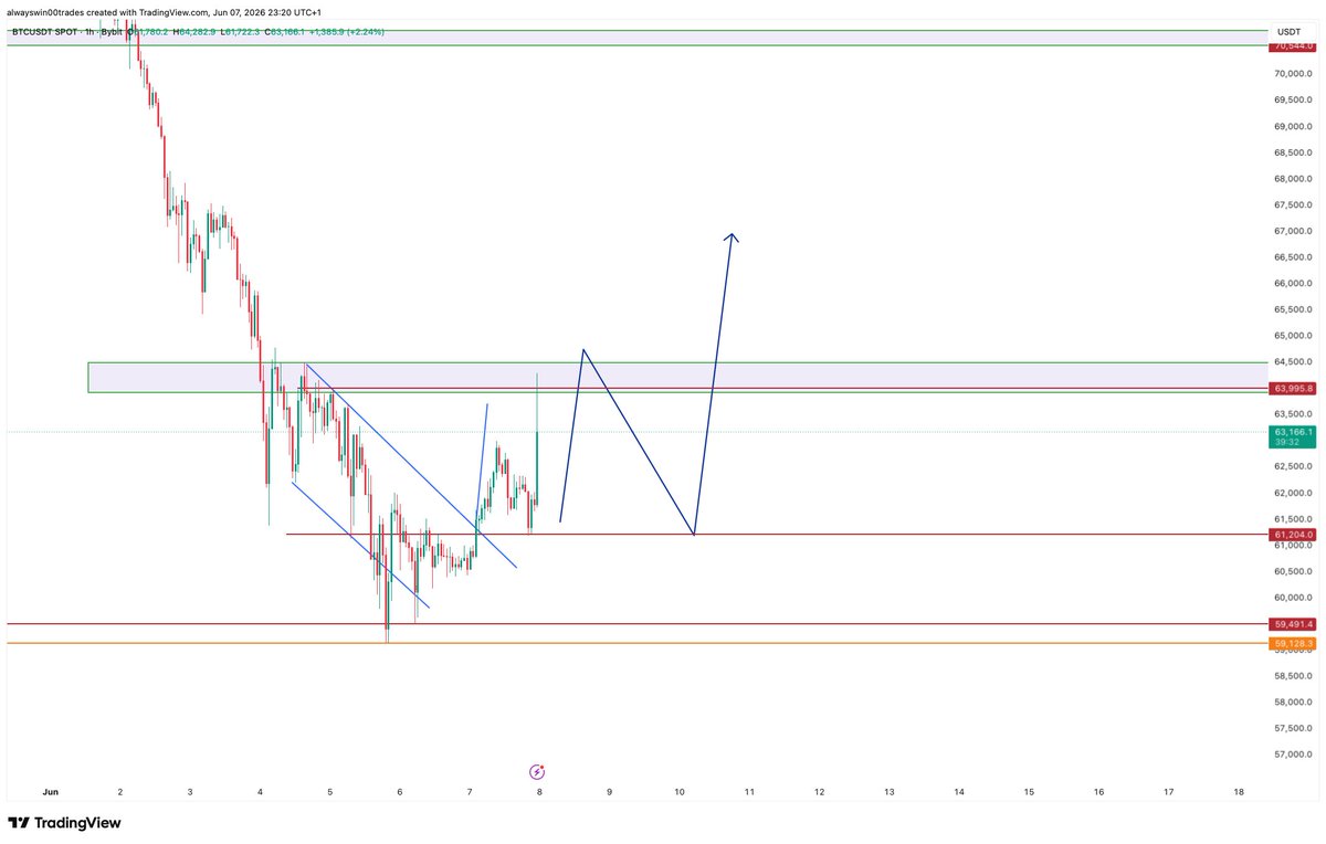 alwayswinsignal's tweet photo. $BTC Plan in place https://t.co/44udoWxDBC