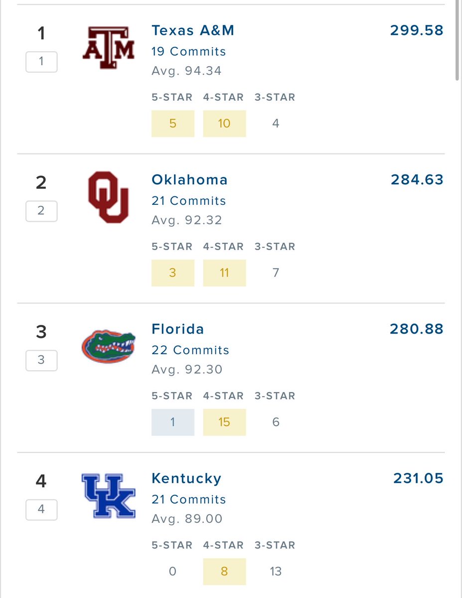 Burke_Franklin_'s tweet photo. Here we are on June 7th and Kentucky football has a top 4 ranked recruiting class in the SEC 

Will Stein and the rest of these coaches are absolutely ROLLIN! 

#feedthestuds https://t.co/WYrY63qJkP