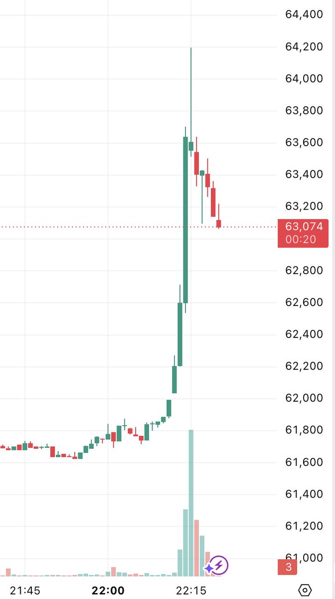 TopBlastBitcoin's tweet photo. Now that's a candle. 

bitcoin:native https://t.co/tN1Y9R5tYL