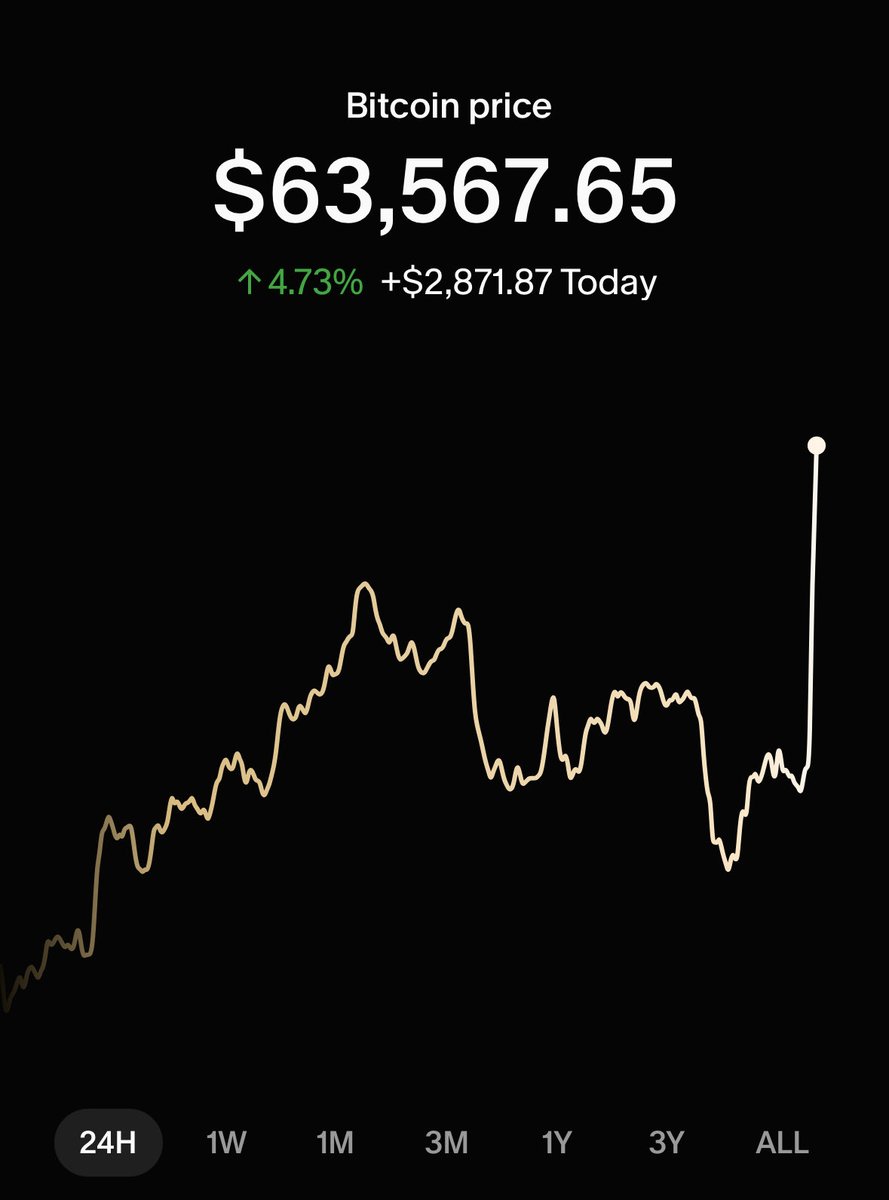 BitcoinNewsCom's tweet photo. Do you trust a Sunday pump? https://t.co/Sf8KAfsGke