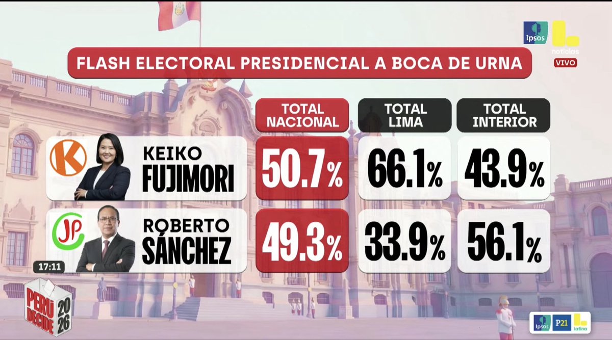 GlocoEC's tweet photo. Resultados de boca de urna | Margen de error ±3%

Keiko Fujimori logra una amplia ventaja en Lima, una capital que concentra cerca de 10 millones de habitantes y que vuelve a convertirse en el principal bastión del fujimorismo.

Mientras tanto, Roberto Sánchez obtiene una importante votación en el interior del país, especialmente en las regiones andinas y sectores populares, donde el discurso de cambio social y descentralización mantiene fuerza.