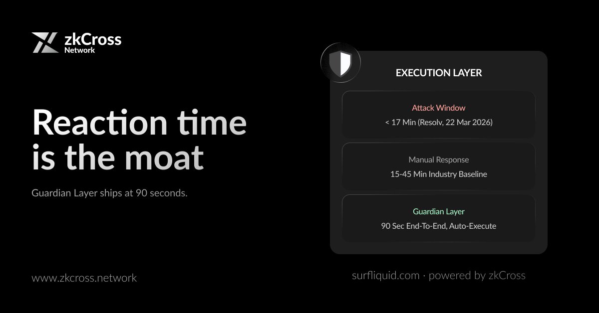 zkCrossNetwork's tweet photo. Cross-chain DeFi exploits complete in 1 to 17 minutes. Manual incident response is 15 to 45.

The defensive moat is reaction speed.

Auto-execution on bad-debt or depeg signals beats human paging every single time. Surf's Guardian Layer ships at 90 seconds end-to-end. Halborn-audited zkCross infra underneath.

Defence has to run at attack speed or it does not run.