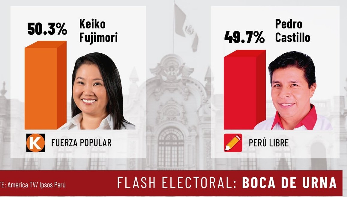 candiotti_pier's tweet photo. En el boca de urna del 2021, Keiko ganaba por 0.6%, en la ONPE al 100% terminó perdiendo por 0.2%.
Hoy Keiko gana el boca de urna por 1.4%, este resultado es irreversible, YA GANÓ KEIKO https://t.co/RBpnSdA4bb