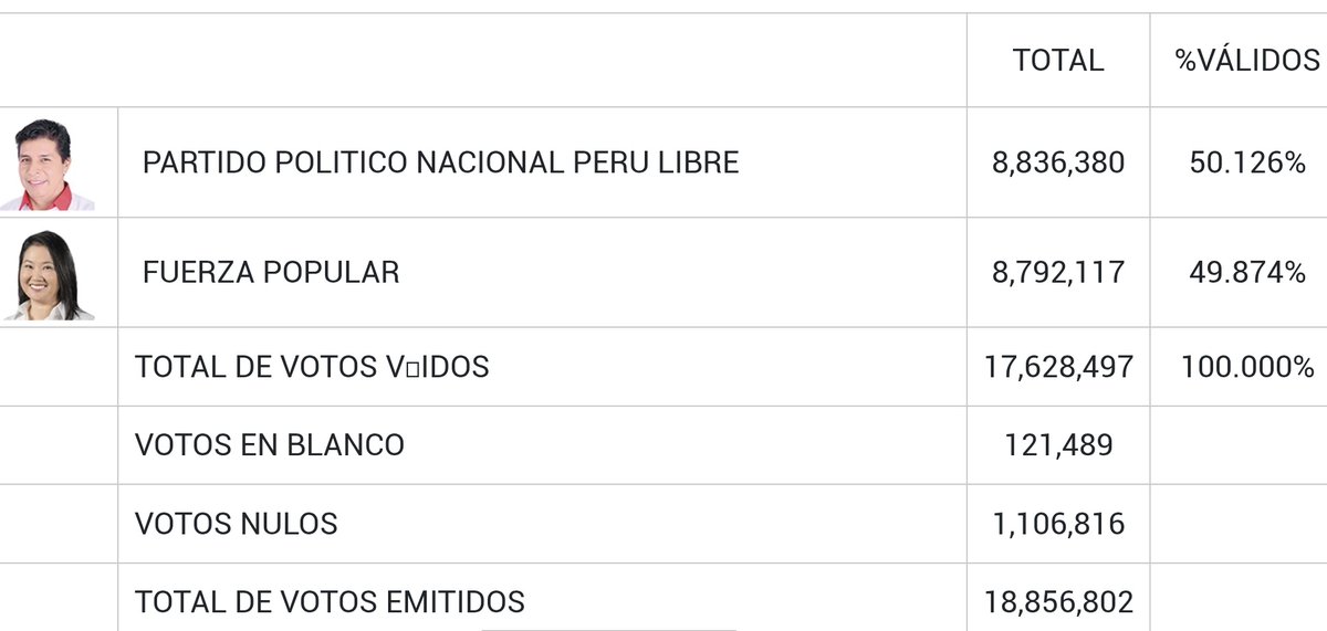 candiotti_pier's tweet photo. En el boca de urna del 2021, Keiko ganaba por 0.6%, en la ONPE al 100% terminó perdiendo por 0.2%.
Hoy Keiko gana el boca de urna por 1.4%, este resultado es irreversible, YA GANÓ KEIKO https://t.co/RBpnSdA4bb