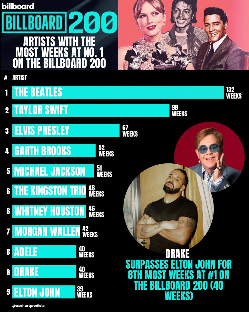 USChartPredicts's tweet photo. Artists with the Most Weeks at No. 1 on the Billboard 200: https://t.co/sR6bNWfC1P