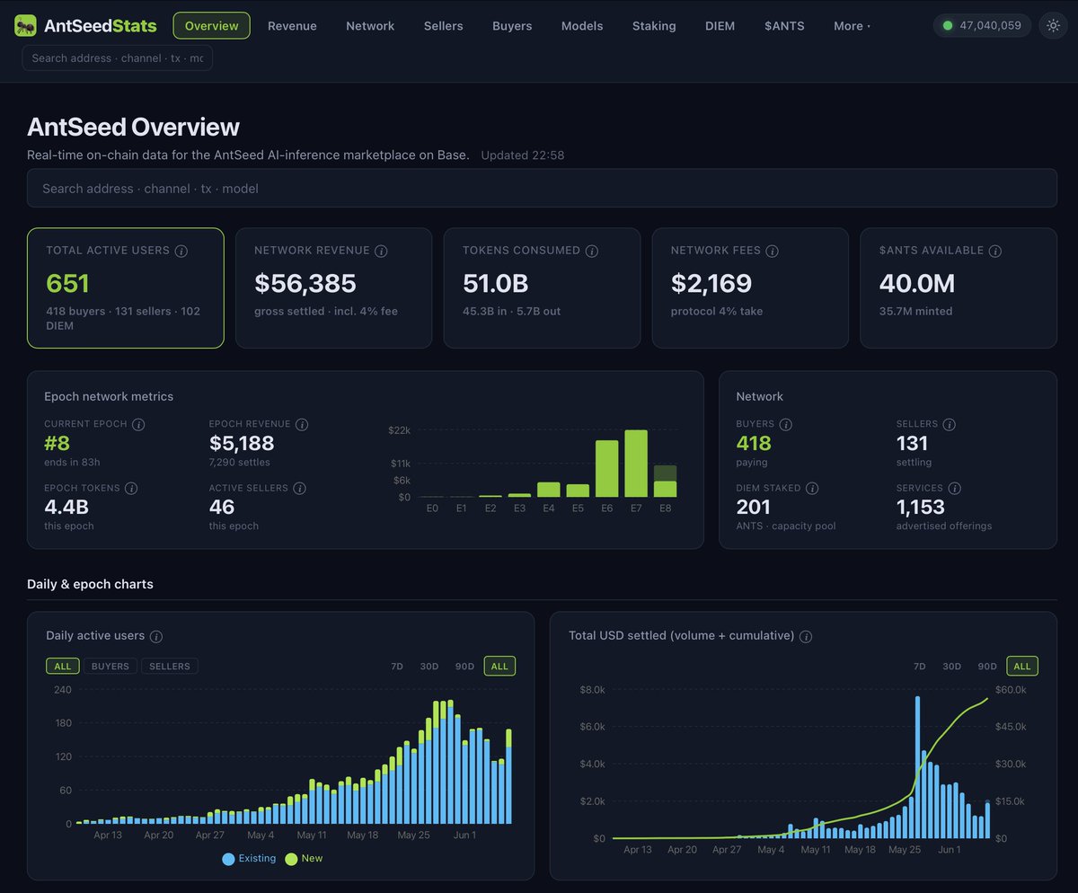 gekko_eth's tweet photo. Launching AntSeedStats today 🐜🚀 a full analytics dashboard for @AntSeedAI, the peer-to-peer AI inference marketplace on Base.

if you're around @AskVenice, $VVV and $DIEM, this one's for you 🧵 https://t.co/p67YTyJxE9