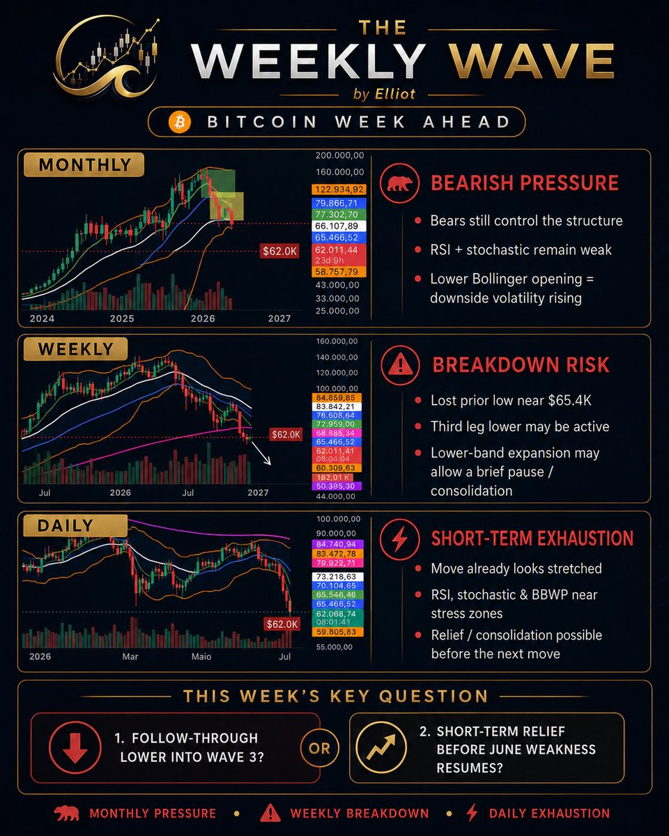 ElliotTheTrader's tweet photo. Bitcoin week ahead

Monthly: bears still control the structure.
Weekly: loss of the $65.4K prior low opens the door for a third leg lower.
Daily: downside looks stretched, with RSI, stochastic and volatility already near stress zones.

So the market has two paths:

continuation lower into the third wave
short-term relief before the broader downtrend resumes

The signal is clear:

Monthly pressure.
Weekly breakdown.
Daily exhaustion.

This week matters.

#bitcoin #crypto