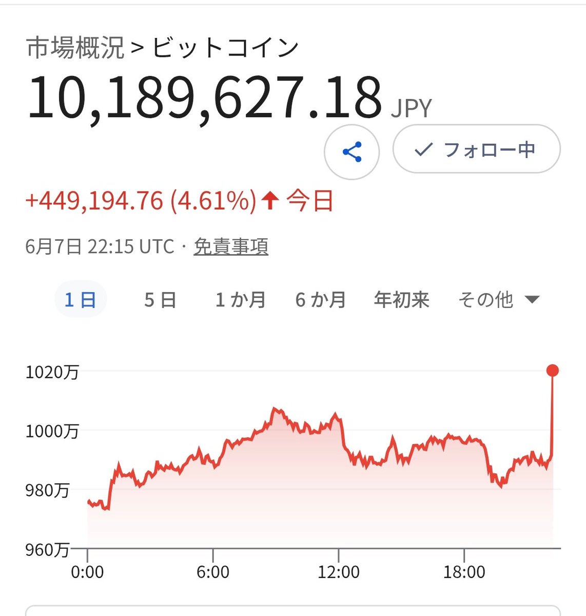 yuyuyuyu_fire's tweet photo. え！何起きた！？😳😳　ビットコインどうしたの！😳 https://t.co/XYrXdRJ4eC