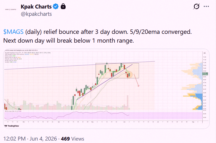 lowkeydest15's tweet photo. $MAGS just broke below its 1-month range on the daily chart 📉 Not looking great short-term. https://t.co/O6slC3EaiG
