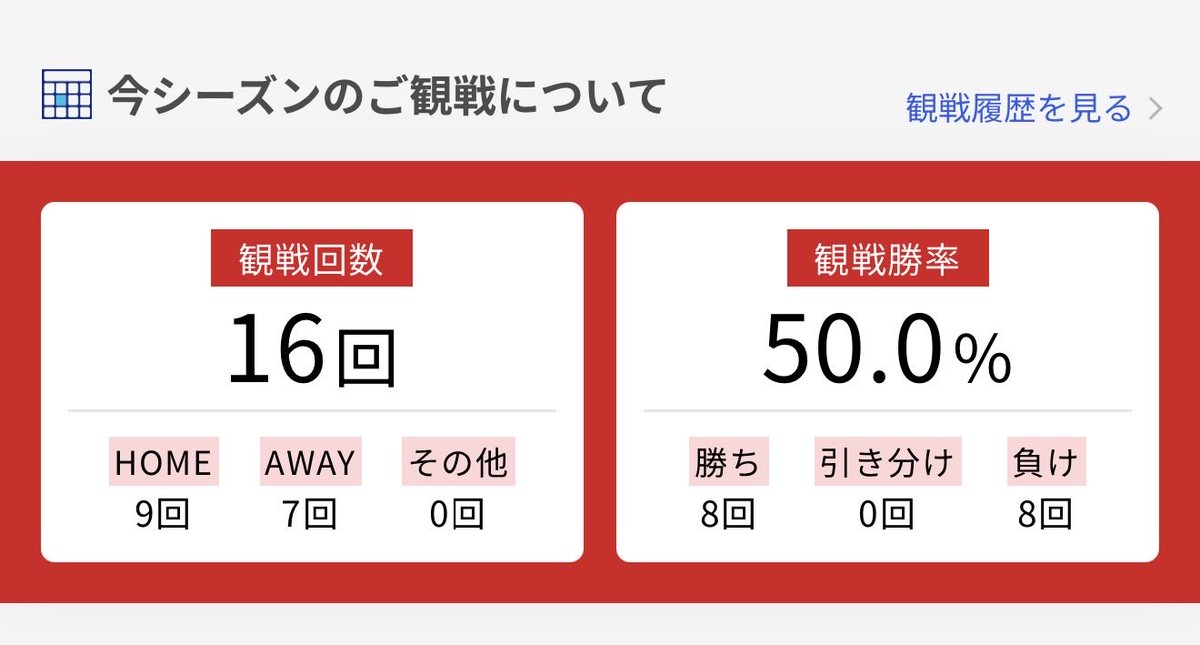 consa124's tweet photo. きれいに半々。8勝8敗。
来シーズンは全部勝つ勢いでいきたい🔥

コンサに関わる皆様あらためてお疲れさまでした良いお年を🤥

#consadole https://t.co/uuE4LvbE85