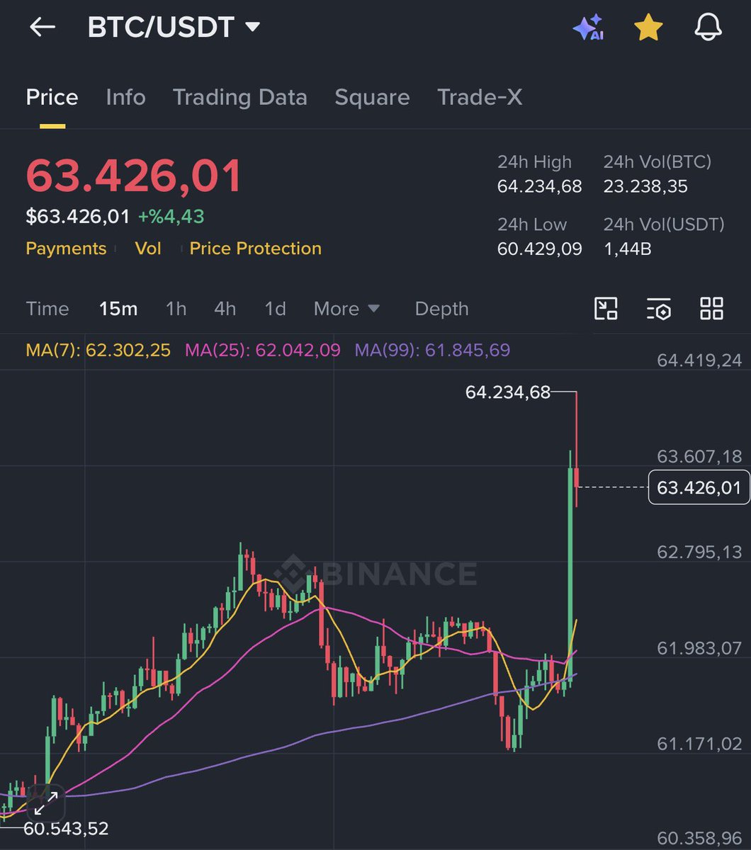 CryptoGenzo's tweet photo. Daha çok düşmek için yükselen bir Bitcoin görüyorum.

(Totem olsun) https://t.co/iLdGmyz6ZW