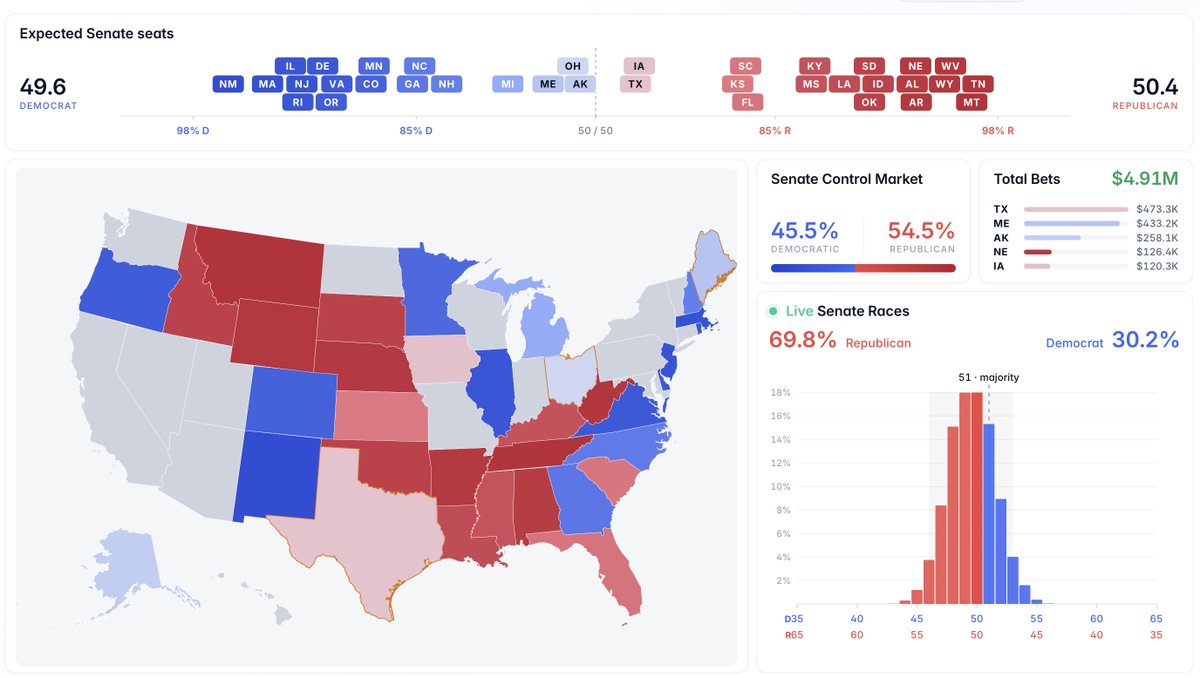 ninthlattice's tweet photo. LATEST: Democrats chances for taking control of the Senate hits a new low of 30.2%

How do you feel about divided government? https://t.co/vVYnWF0aT8