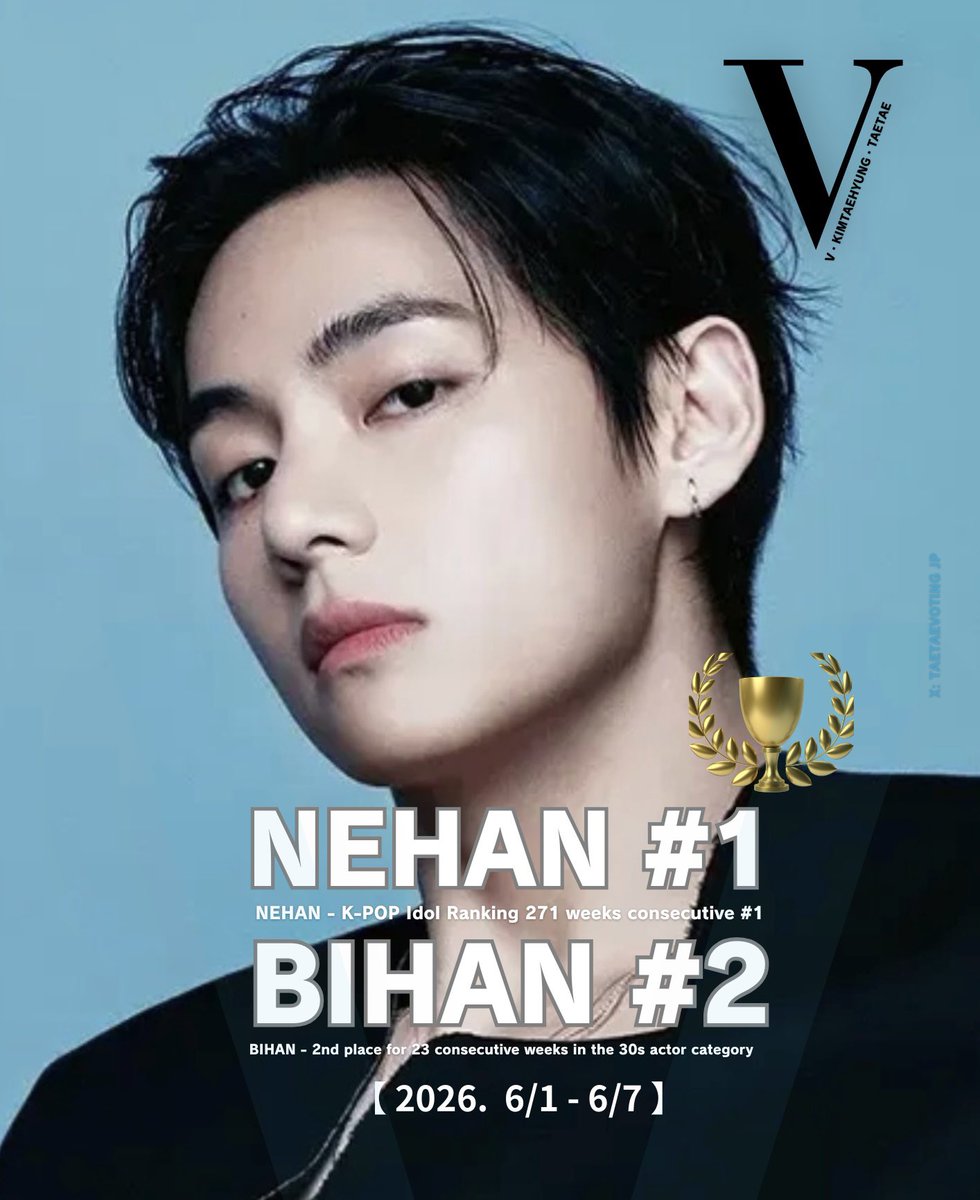 taetaevoting_jp's tweet photo. 【 2026. 6/1 - 6/7 】
🥇NEHAN (音韓) Kpopアイドルランキング271週連続1位 [6/1週 13,281票】

🥈BIHAN (美韓) 30代俳優部門 23週連続2位 [6/1週 7,418票] 

#V(BTSV)テテ おめでとうございます
皆様 毎日投票ありがとうございます
Congratulations Taehyung
#WeLoveYouTaehyung ♥︎ https://t.co/CLTlt53VG1