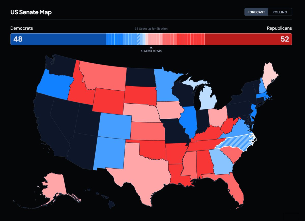 ElectionTime_'s tweet photo. 🚨BREAKING: Following the Democrats' complete collapse in Maine, Republicans are projected to win 52 US Senate seats.

2026 US Senate - Seat Distribution
🔴Republicans 52✅
🔵Democrats 48

2026 US Senate - Odds of Winning Majority
🔴Republicans 83.3%✅
🔵Democrats 16.7%

If the Democrats fail to unseat Collins because of Platner, their odds of flipping the chamber essentially plummet to zero.