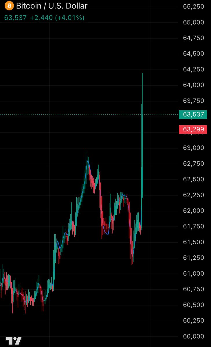 CryptoBeck_'s tweet photo. What is this candle? Who is buying now? 🚀👀

bitcoin:native https://t.co/u8tUrxF8wd