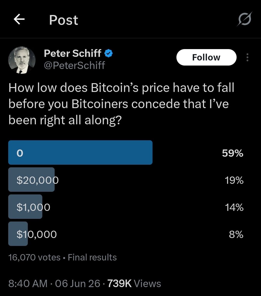 BitcoinCartoons's tweet photo. @PeterSchiff Do you know how to read your own poll? https://t.co/KpnanYNH0Z