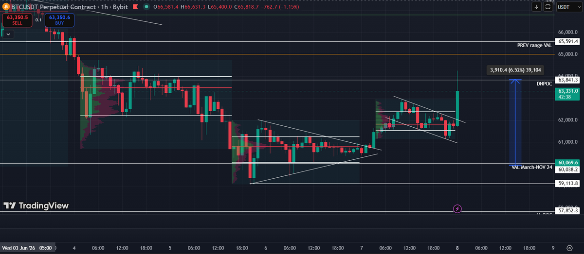 RexTheEx1's tweet photo. bitcoin:native 

Nice pump from the old BITCOIN 

Took profits of 40% 
 SL at breakeven at  $60050

#crypto #daytrade https://t.co/KYWiZDkUFj