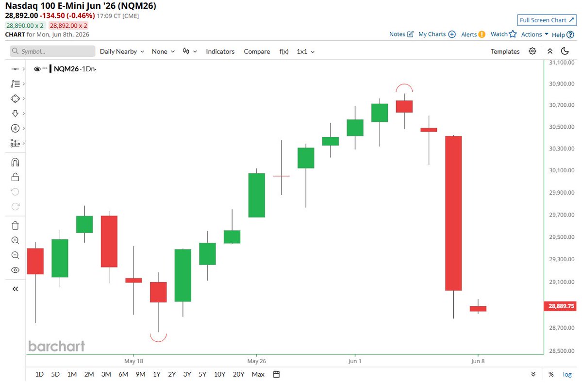 Barchart's tweet photo. JUST IN🚨: Stock Futures getting dumped again 📉📉
