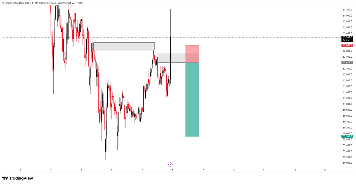smart_ech's tweet photo. $BTCUSD 

Nice one Caeser 😬 

Shey I for just go sleep 😁 https://t.co/m4dh7EyVhc