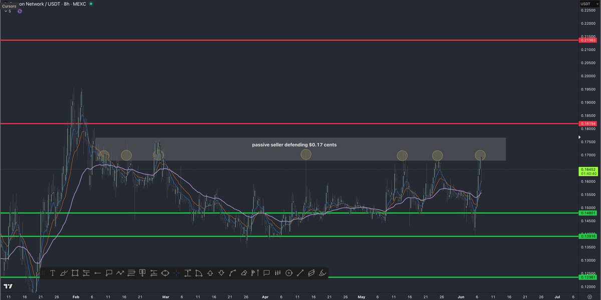 CDemanincor's tweet photo. This is a message to the institutional player at $0.17 passively defending on canton-network:native ... WE SEE YOU 

When the buyers finally beat you its going to be amazing to watch. 👀

7 times in 2026 they have defended one area

This is not a retail investor 

This is a market participant with SIZE

and when their sell volume is engulfed by buy volume their sell volume will turn into more buy volume.
