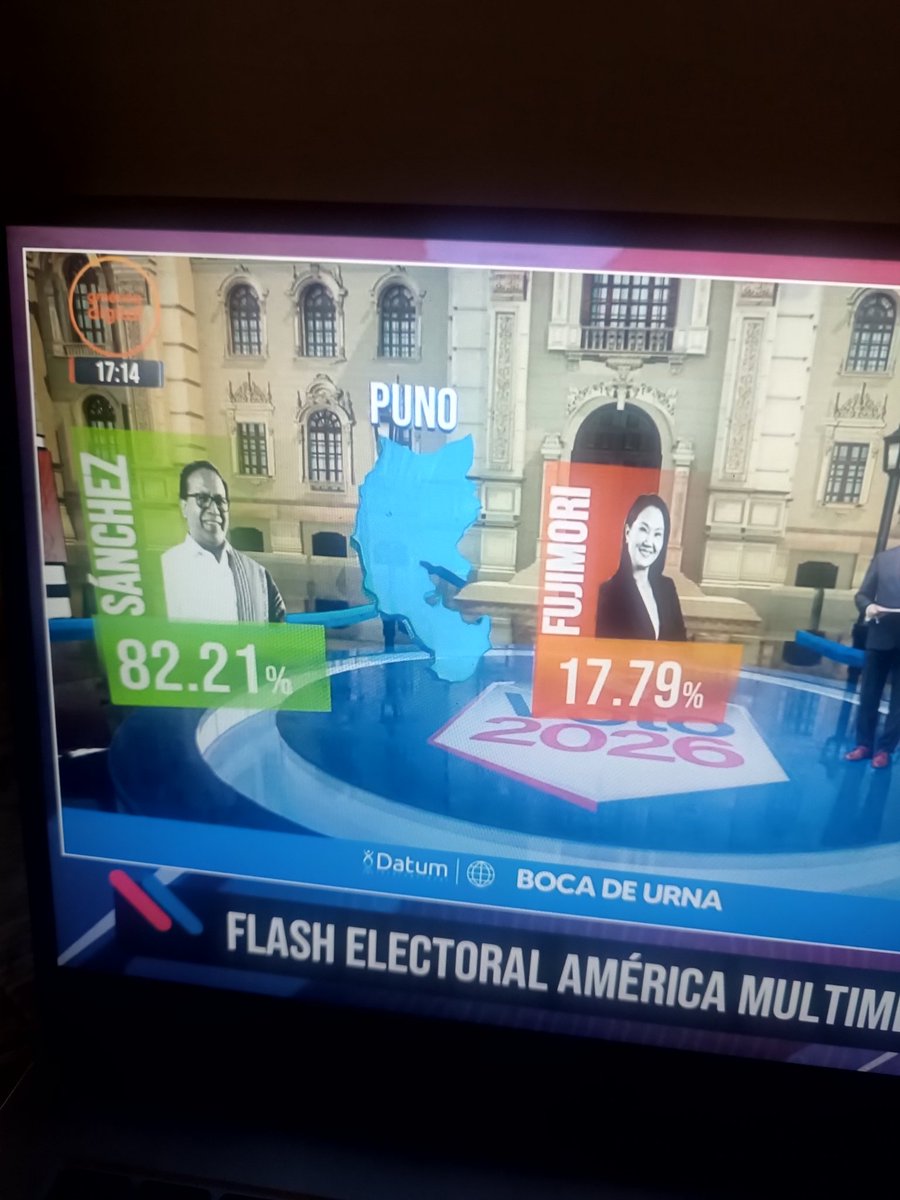 jheinserrr's tweet photo. Contundente Puno con 82% para Sánchez y solos 17% para Keiko. El sur siempre dando ejemplo de memoria y dignidad. ✊🏽 https://t.co/AOBxwO58yT