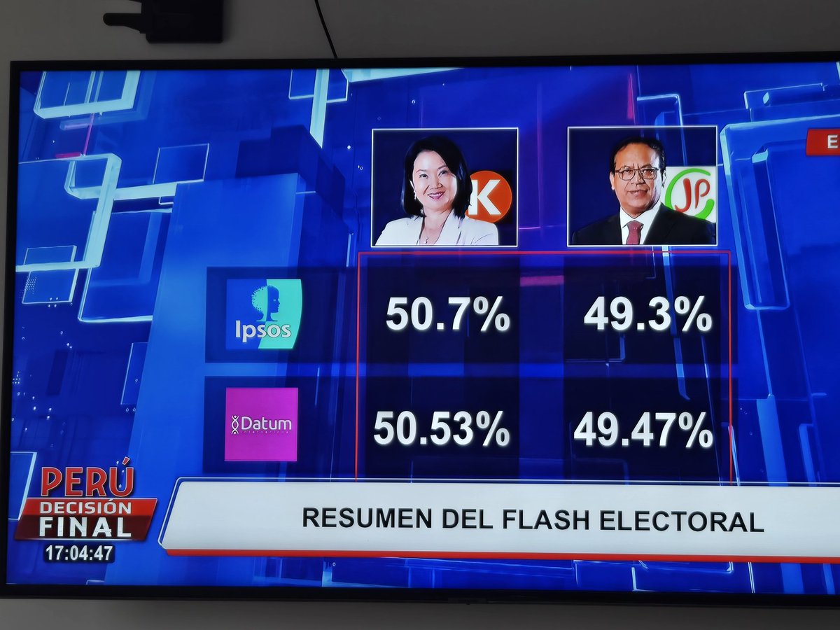 prodriguezq's tweet photo. @UnaAlienada_ @cry_alexa @AstroLegendario @PabloArcadia @tipitoenojado @CTercermundista @EGranPatriarca @PatrickAbrazos Salió la boca de urna de 2 encuestadoras en la 2da vuelta electoral presidencial en Perú y hay un empate técnico, con tendencia favorable a Keiko Fujimori. https://t.co/Vm8kxS0AB5