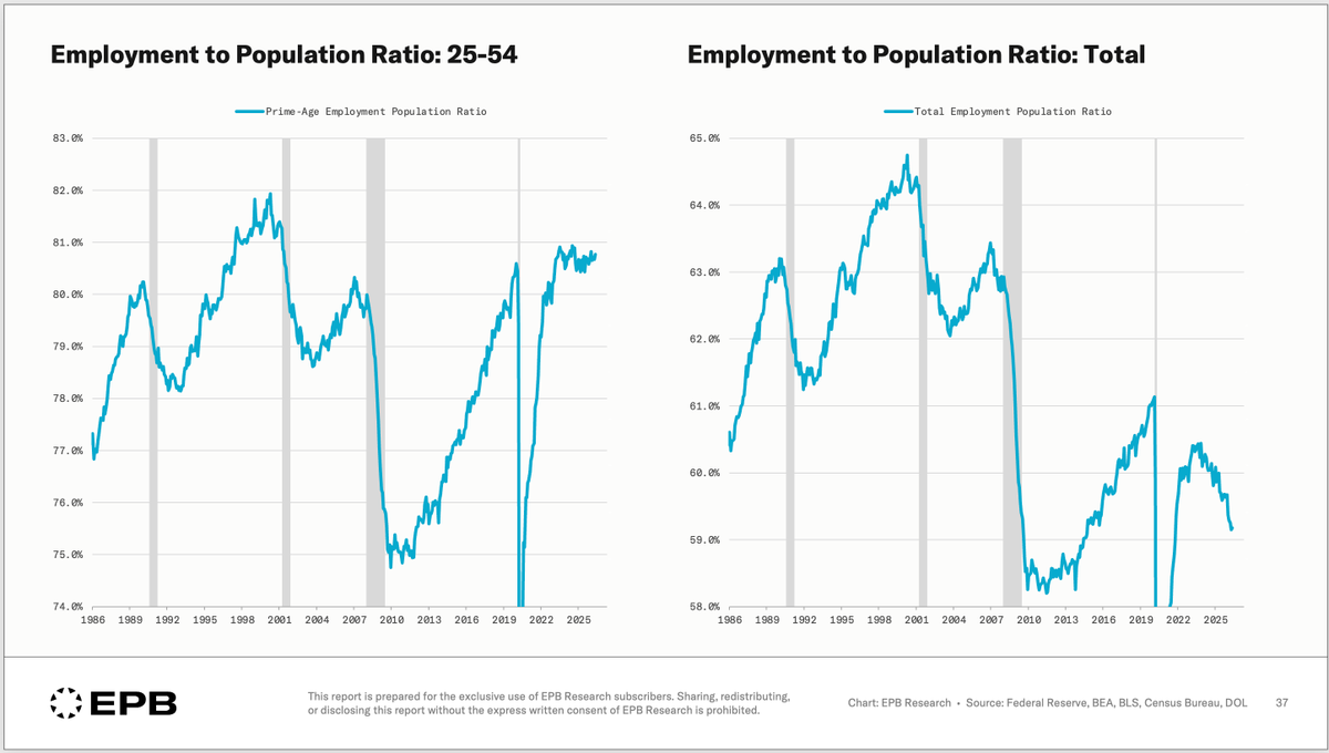 EPBResearch's tweet photo. The prime-age labor market is stable, but the total employment-to-population ratio is falling rapidly. 

Fewer workers would normally weaken income. 

Today, that effect is increasingly offset by government transfer payments, funded by debt. https://t.co/KoScpONXU7