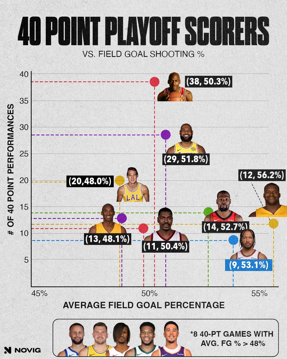 Novig's tweet photo. The top 40-PT Playoff Scorers who shot > 48% from the field.

Jalen Brunson is in NBA legend territory. https://t.co/TsJy2bnVQL