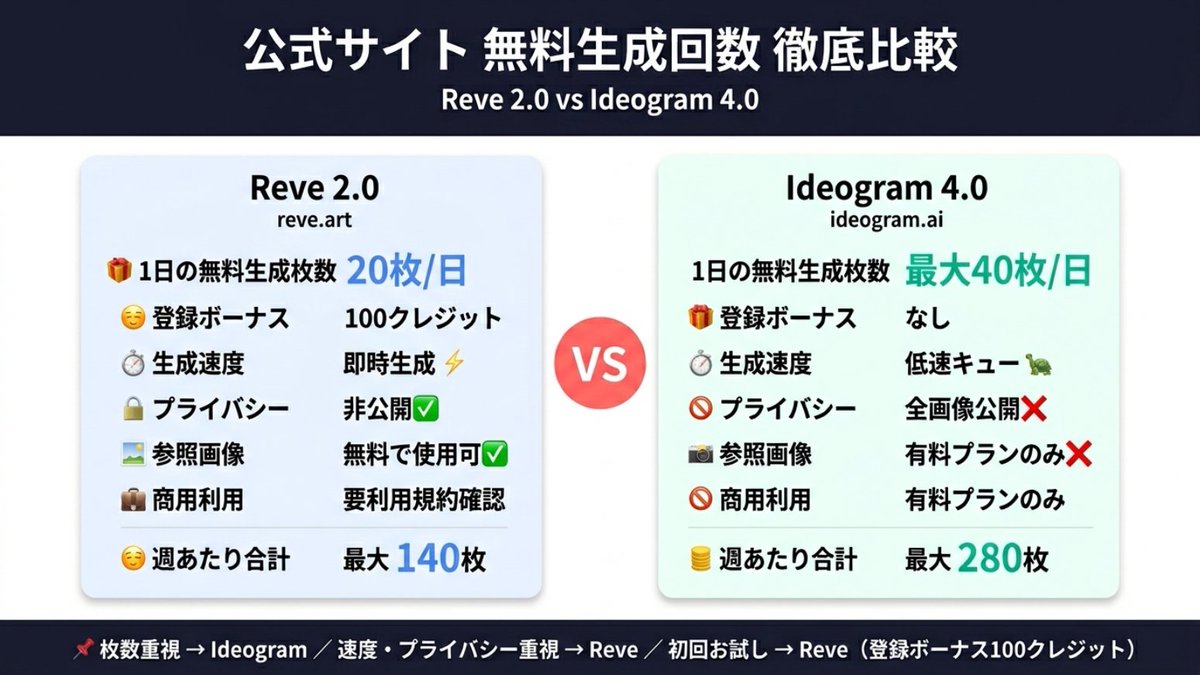 Myomancy_Mice's tweet photo. Reve 2.0とIdeogram 4.0の比較表
https://t.co/5T6AfUP4Om にログインしてみたら、週12枚=4枚×3回しか生成できないみたいでした。 https://t.co/ImFWjUD5ir