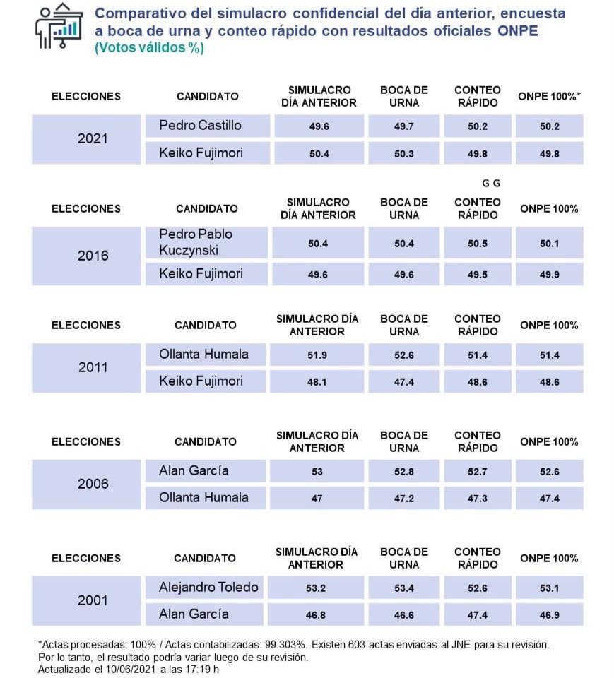 MPonteTorrel's tweet photo. #SegundaVuelta2026
Los resultados de boca de urna en el 2021 indicaron que Castillo obtuvo 49.7 y Fujimori 50.3. Ambos porcentajes muy similares a lo obtenido por Sánchez y Fujimori en este proceso electoral.

Esperemos el conteo rápido que es en base a una muestra de las actas. https://t.co/Q61OJ7LQeu